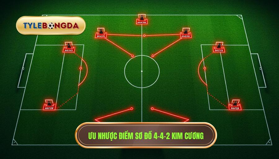 Ưu điểm và nhược điểm của sơ đồ 4-4-2 kim cương